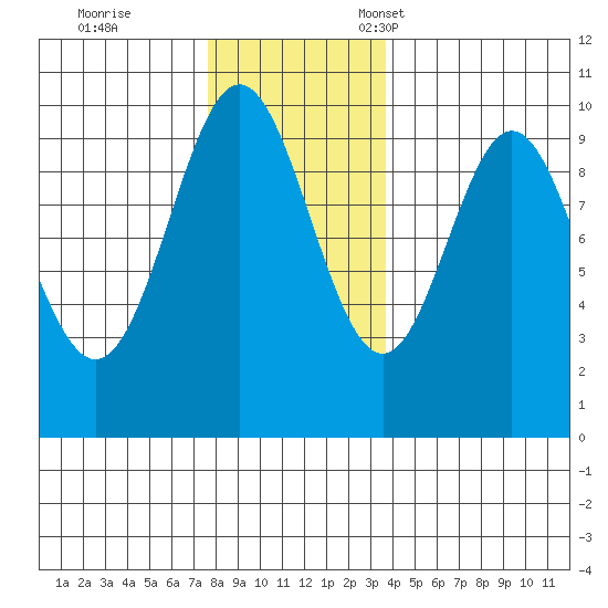 Point St. Albans tide chart for Saturday, November 19, 2022
