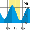 Point St. Albans tide chart for Sunday, November 20, 2022
