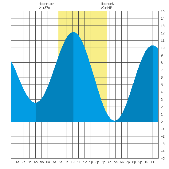 Point St. Albans tide chart for Monday, November 21, 2022