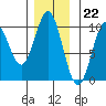 Point St. Albans tide chart for Tuesday, November 22, 2022