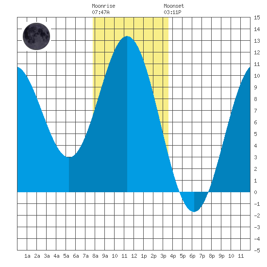 Point St. Albans tide chart for Wednesday, November 23, 2022