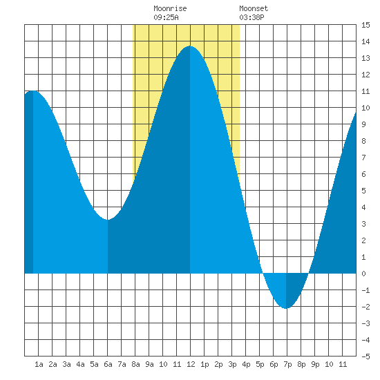 Point St. Albans tide chart for Thursday, November 24, 2022