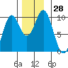 Point St. Albans tide chart for Monday, November 28, 2022