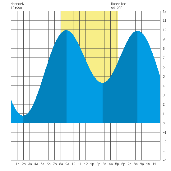 Point St. Albans tide chart for Wednesday, November 2, 2022