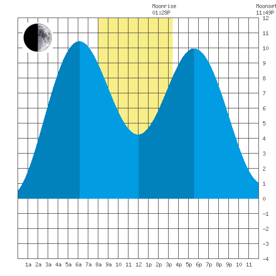 Point St. Albans tide chart for Wednesday, November 30, 2022