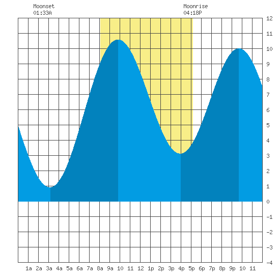 Point St. Albans tide chart for Thursday, November 3, 2022