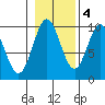 Point St. Albans tide chart for Friday, November 4, 2022