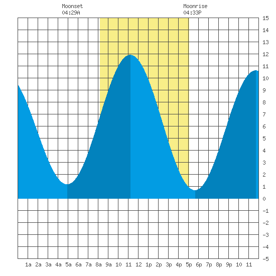 Point St. Albans tide chart for Saturday, November 5, 2022