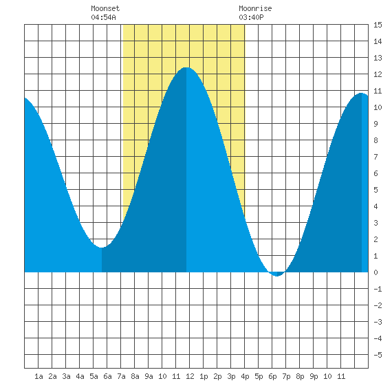 Point St. Albans tide chart for Sunday, November 6, 2022