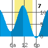 Point St. Albans tide chart for Monday, November 7, 2022