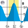 Point St. Albans tide chart for Tuesday, November 8, 2022