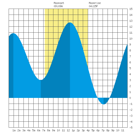 Point St. Albans tide chart for Wednesday, November 9, 2022
