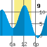 Point St. Albans tide chart for Wednesday, November 9, 2022
