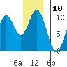 Point St. Albans tide chart for Saturday, December 10, 2022