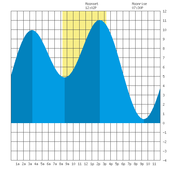 Point St. Albans tide chart for Monday, December 12, 2022