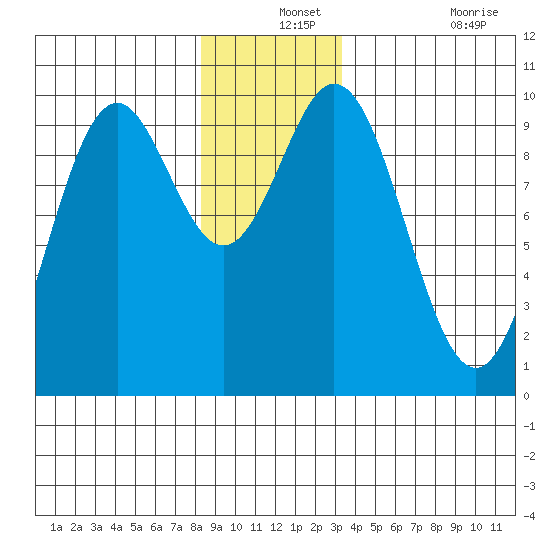Point St. Albans tide chart for Tuesday, December 13, 2022