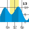 Point St. Albans tide chart for Tuesday, December 13, 2022