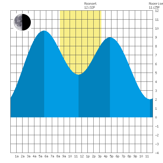 Point St. Albans tide chart for Thursday, December 15, 2022