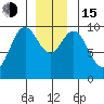 Point St. Albans tide chart for Thursday, December 15, 2022