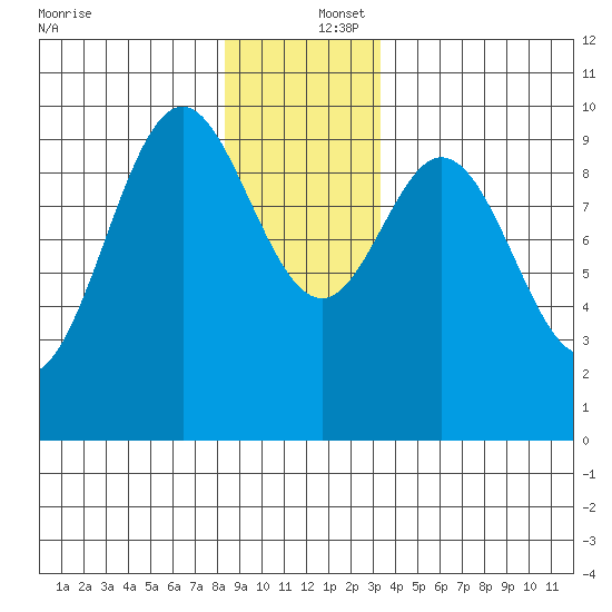Point St. Albans tide chart for Friday, December 16, 2022