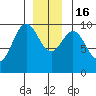 Point St. Albans tide chart for Friday, December 16, 2022