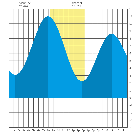 Point St. Albans tide chart for Sunday, December 18, 2022