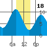Point St. Albans tide chart for Sunday, December 18, 2022