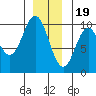 Point St. Albans tide chart for Monday, December 19, 2022