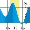 Point St. Albans tide chart for Wednesday, December 21, 2022