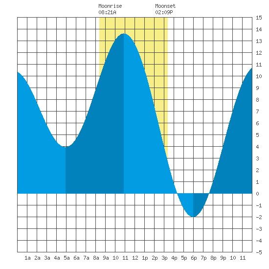 Point St. Albans tide chart for Thursday, December 22, 2022
