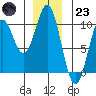 Point St. Albans tide chart for Friday, December 23, 2022