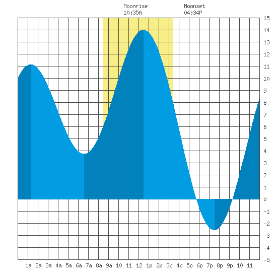 Point St. Albans tide chart for Saturday, December 24, 2022