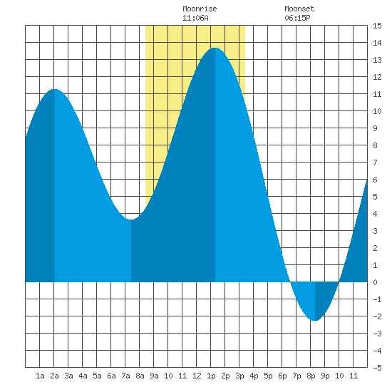 Point St. Albans tide chart for Sunday, December 25, 2022