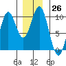 Point St. Albans tide chart for Monday, December 26, 2022