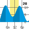 Point St. Albans tide chart for Wednesday, December 28, 2022