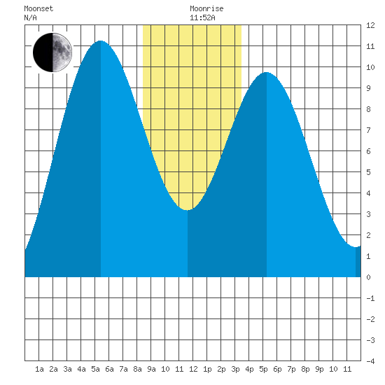 Point St. Albans tide chart for Thursday, December 29, 2022