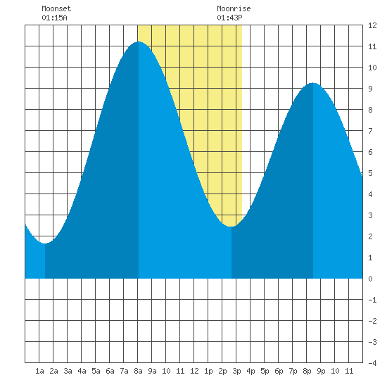 Point St. Albans tide chart for Friday, December 2, 2022