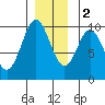 Point St. Albans tide chart for Friday, December 2, 2022