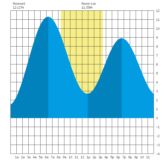 Point St. Albans tide chart for Friday, December 30, 2022