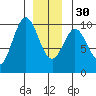 Point St. Albans tide chart for Friday, December 30, 2022