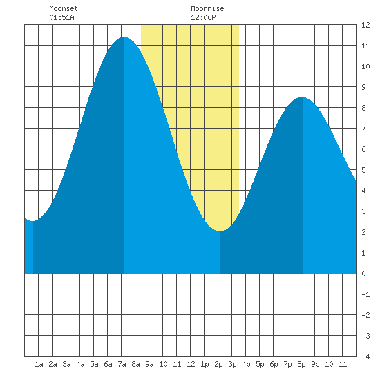 Point St. Albans tide chart for Saturday, December 31, 2022