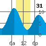 Point St. Albans tide chart for Saturday, December 31, 2022