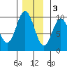 Point St. Albans tide chart for Saturday, December 3, 2022