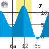 Point St. Albans tide chart for Wednesday, December 7, 2022