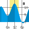 Point St. Albans tide chart for Thursday, December 8, 2022