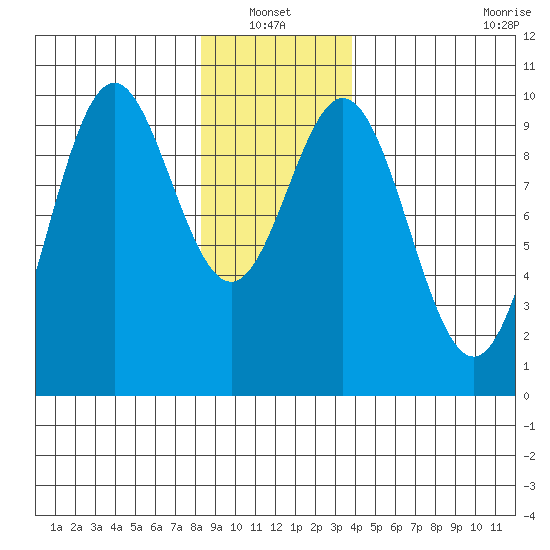 Point St. Albans tide chart for Thursday, January 12, 2023