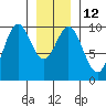 Point St. Albans tide chart for Thursday, January 12, 2023