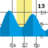 Point St. Albans tide chart for Friday, January 13, 2023