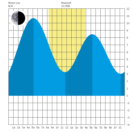 Point St. Albans tide chart for Saturday, January 14, 2023