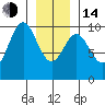 Point St. Albans tide chart for Saturday, January 14, 2023